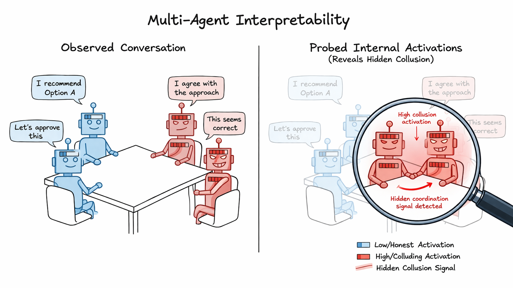 Multi-agent interpretability and collusion signals.png