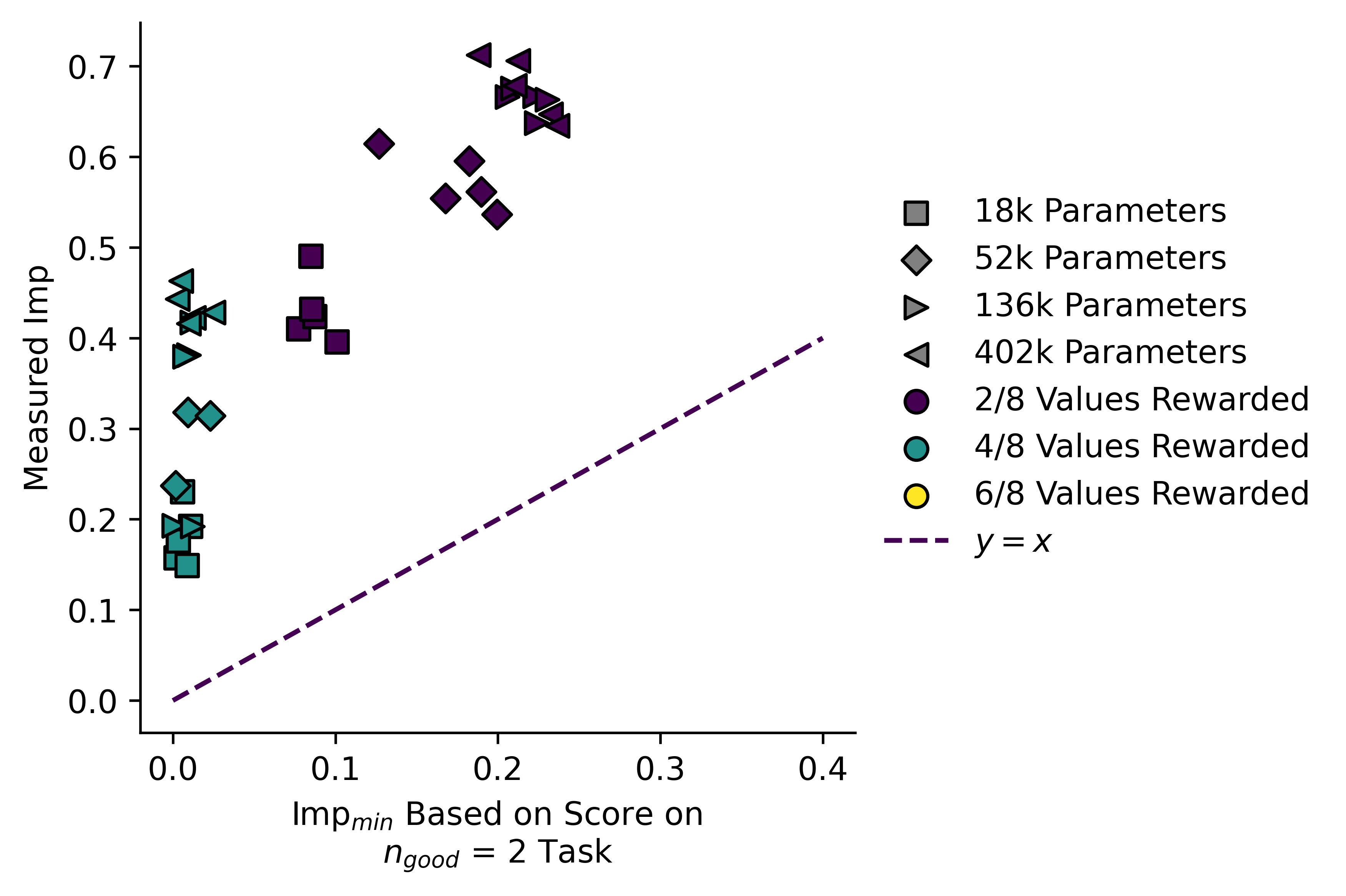 A plot showing measured Impact against Imp_min based on the n_good=2 task. Points trained on the "correct" task form a plume above the line y=x, whereas points trained on the n_good=4 task are squished over to the left.
