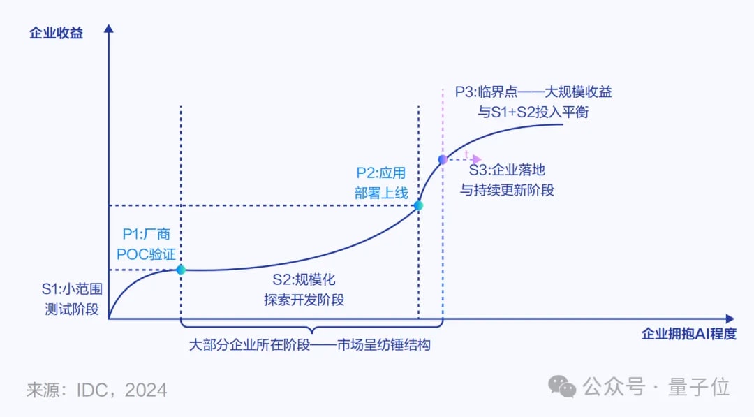 A stylized graph showing the degree to which a company has used AI (x-axis) and the amount of value they can expect to get (y-axis). S1: small-scale experimentation. P1: Producers verify proof-of-concept. S2: adoption at scale. P2: uses in practice. S3: enterprise adopted technology and upgrade it as necessary. P3: profit.