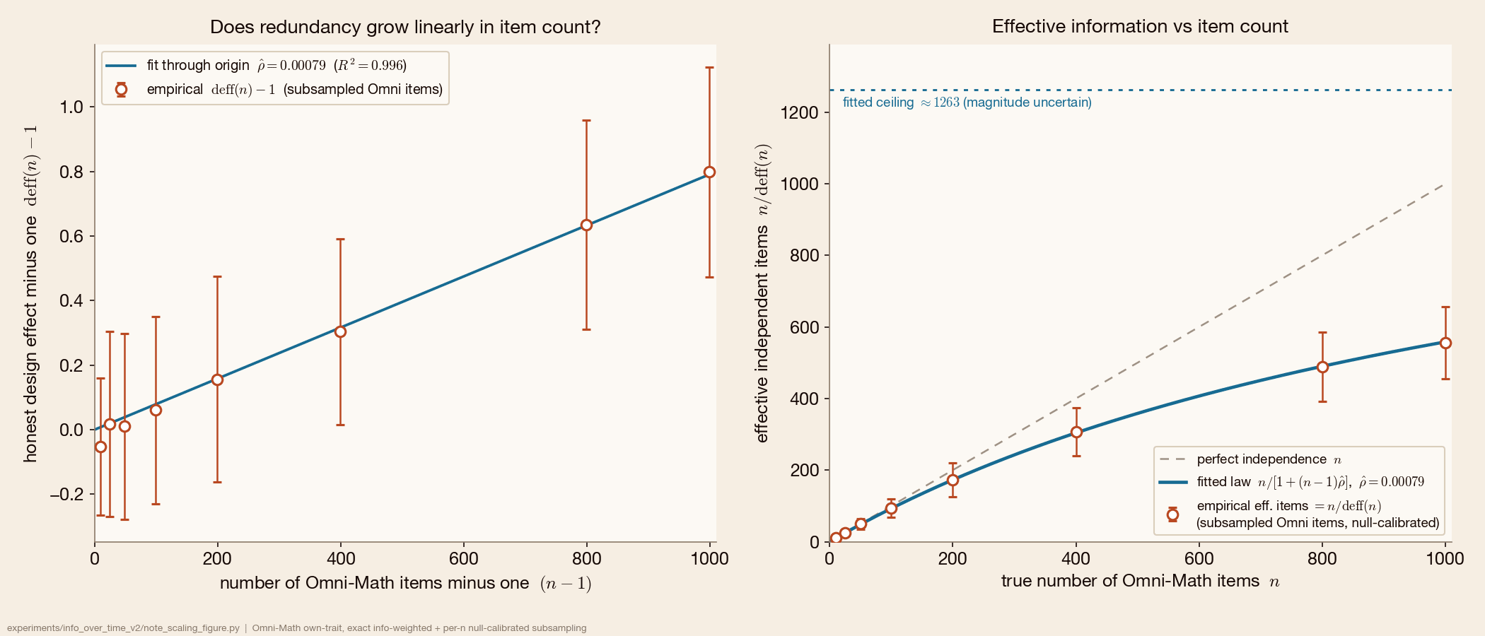 Two panels. Left: the honest design effect minus one plotted against the number of Omni-Math items minus one, lying on a straight line through the origin with slope 0.00079 and R-squared 0.996. Right: effective independent items versus true item count, bending away from the perfect-independence diagonal and toward a fitted ceiling around 1263.