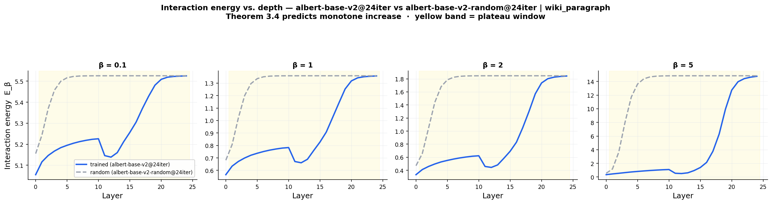 energy_trajectory_albert-base-v2_24iter_vs_albert-base-v2-random_24iter_wiki_paragraph.png