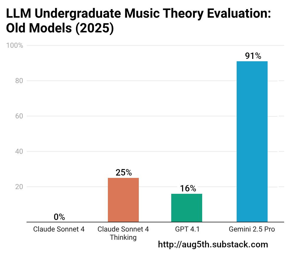 A chart showing 2025 LLM model scores on the same test, mostly in a range of 0 to 25%. Gemini 2.5 Pro stands out with a score of 91%.