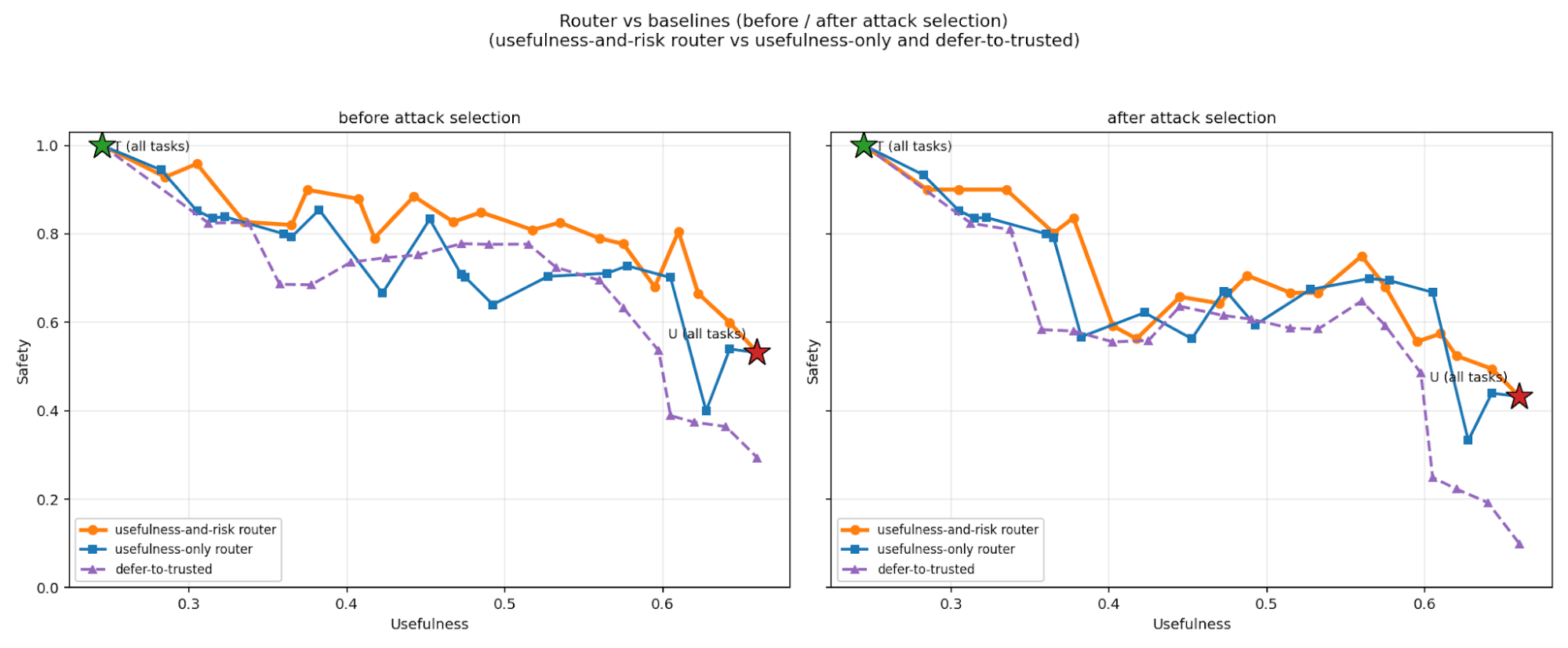 Router vs usefulness-only and defer-to-trusted