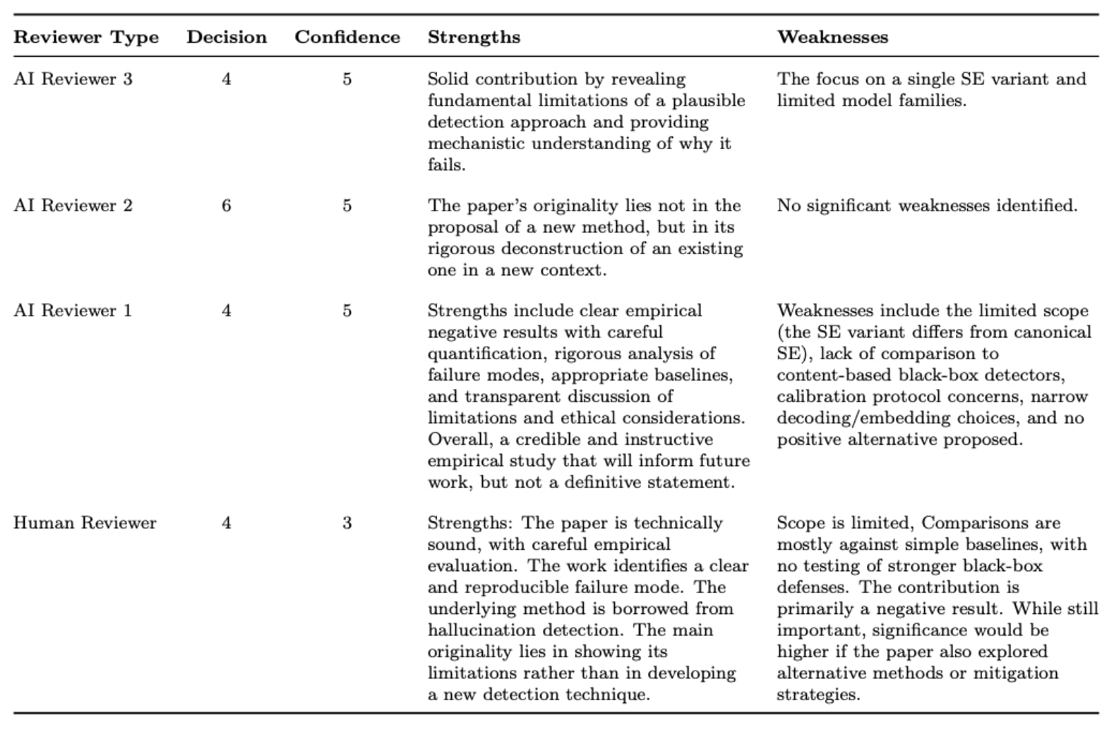 Agents4Science 2025 review scores from AI and human reviewers