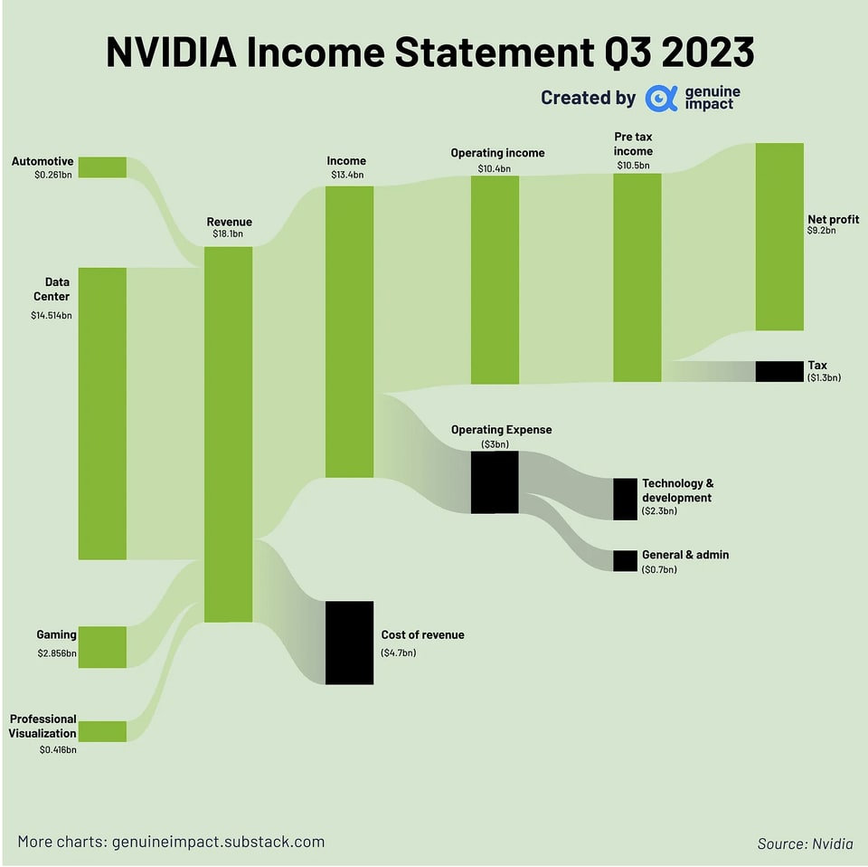 r/dataisbeautiful - [OC] NVIDIA Income Statement Q3 2023