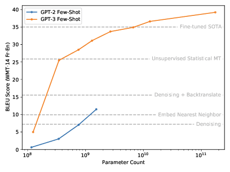 GPT-3 few-shot BLEU on WMT-14 Fr→En vs parameter count — the orange curve passes fine-tuned SOTA well before 10¹¹ params, while GPT-2 few-shot (blue) plateaus far below.