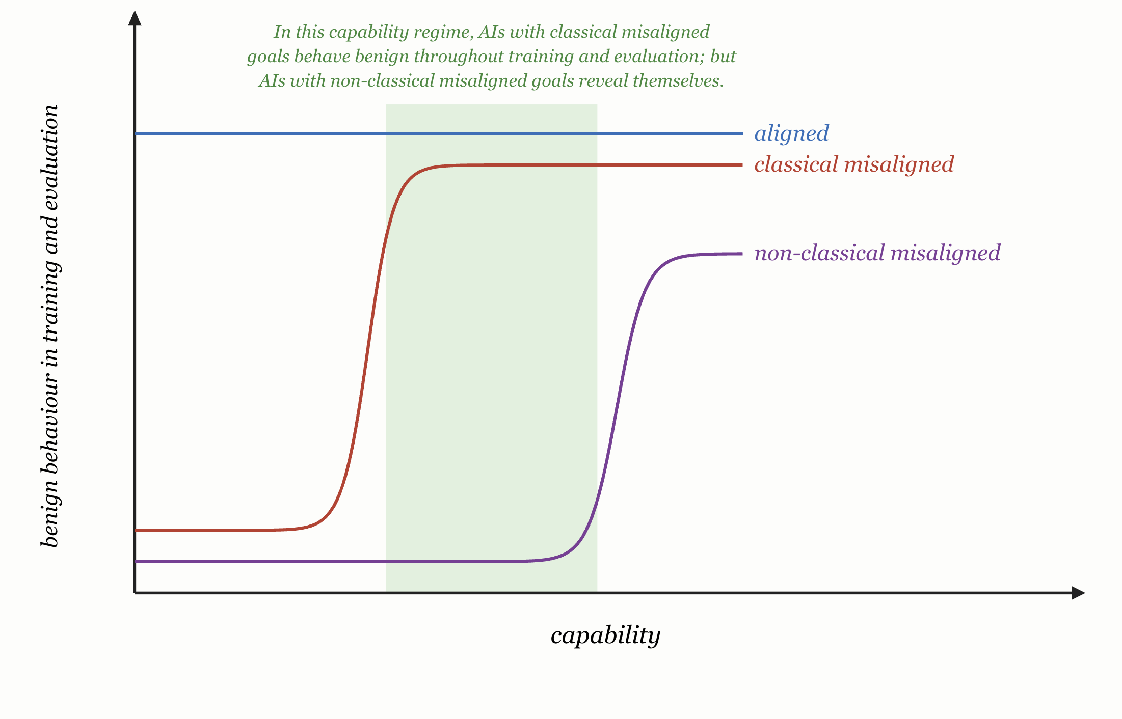 Line chart: capability on x-axis, benign behaviour in training and evaluation on y-axis. Aligned (blue) is flat near the top; classical misaligned (red) rises sharply to a plateau just below it; non-classical misaligned (purple) rises later to a lower plateau. A green-shaded region covers the capability range where red has plateaued but purple has not yet risen — meaning classical misaligned models look benign, while non-classical misaligned models reveal themselves.