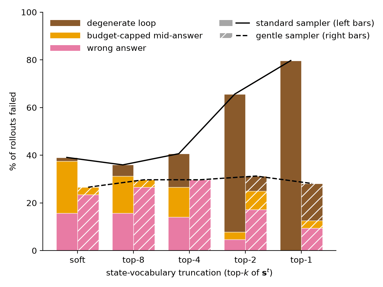 GPQA truncation failure modes