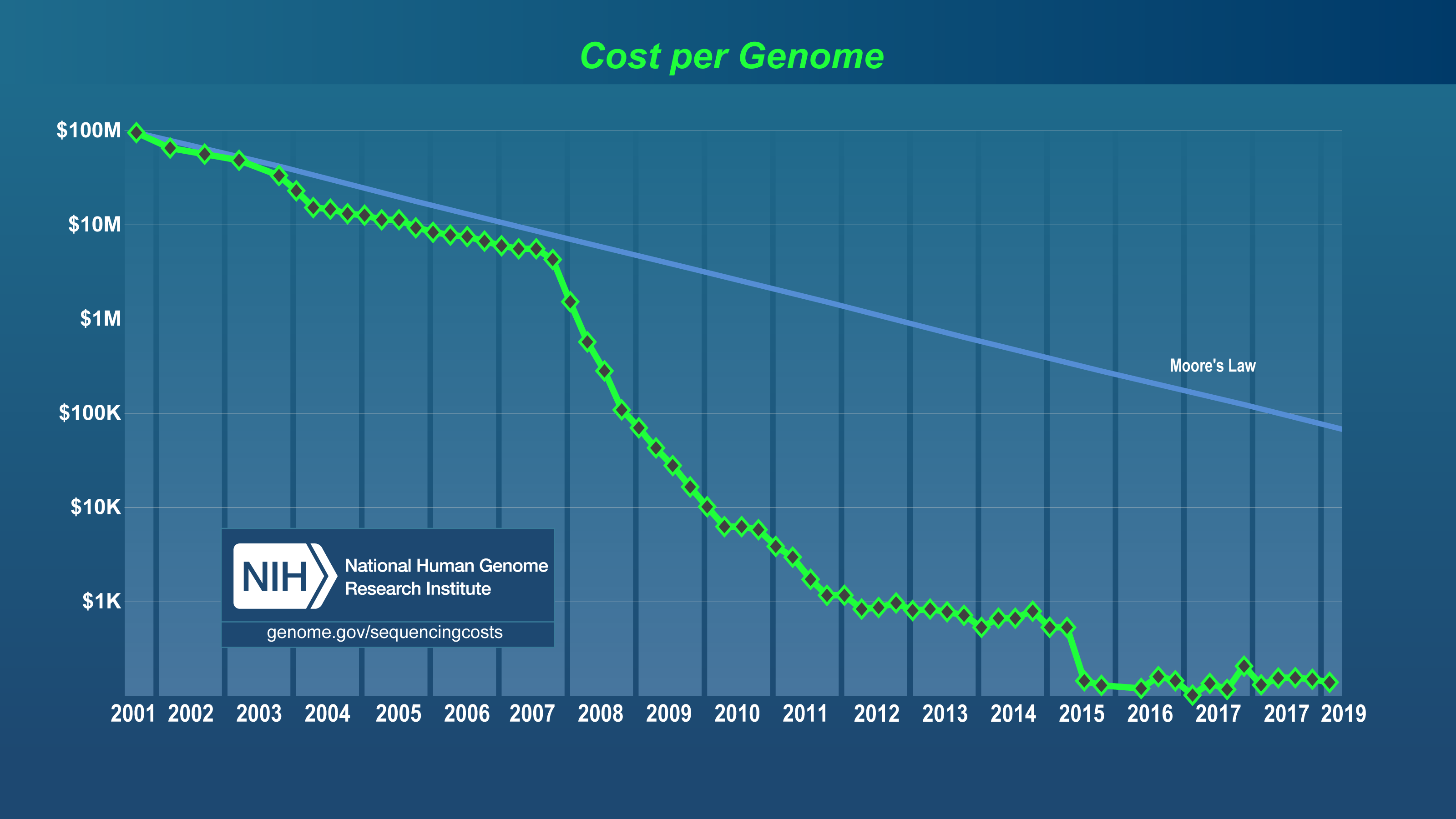genome sequencing up to 2019