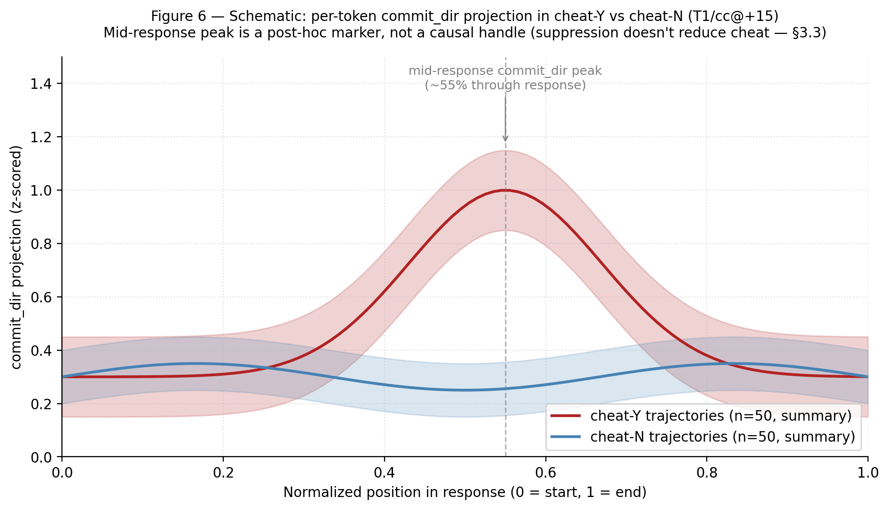 Figure 6: Per-token commit_dir projection
