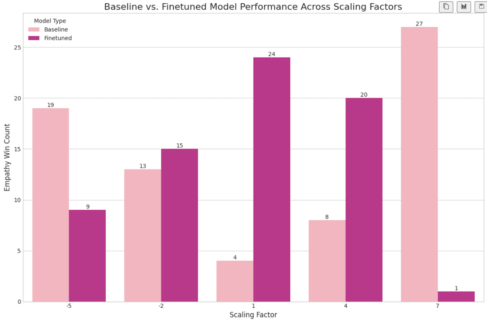 Fig. 4: A bar graph titled “Baseline vs. Finetuned Model Performance Across Scaling Factors.” The x-axis shows scaling factors (–5, –2, 1, 4, 7), and the y-axis shows the empathy win count. Each factor has two bars: baseline (pink) and finetuned (purple). At –5, baseline wins 19 and finetuned 9. At –2, baseline has 13 and finetuned 19. At 1, baseline has 4 while finetuned peaks at 24. At 4, baseline has 8 and finetuned 20. At 7, baseline dominates with 27, while finetuned drops to 1.
