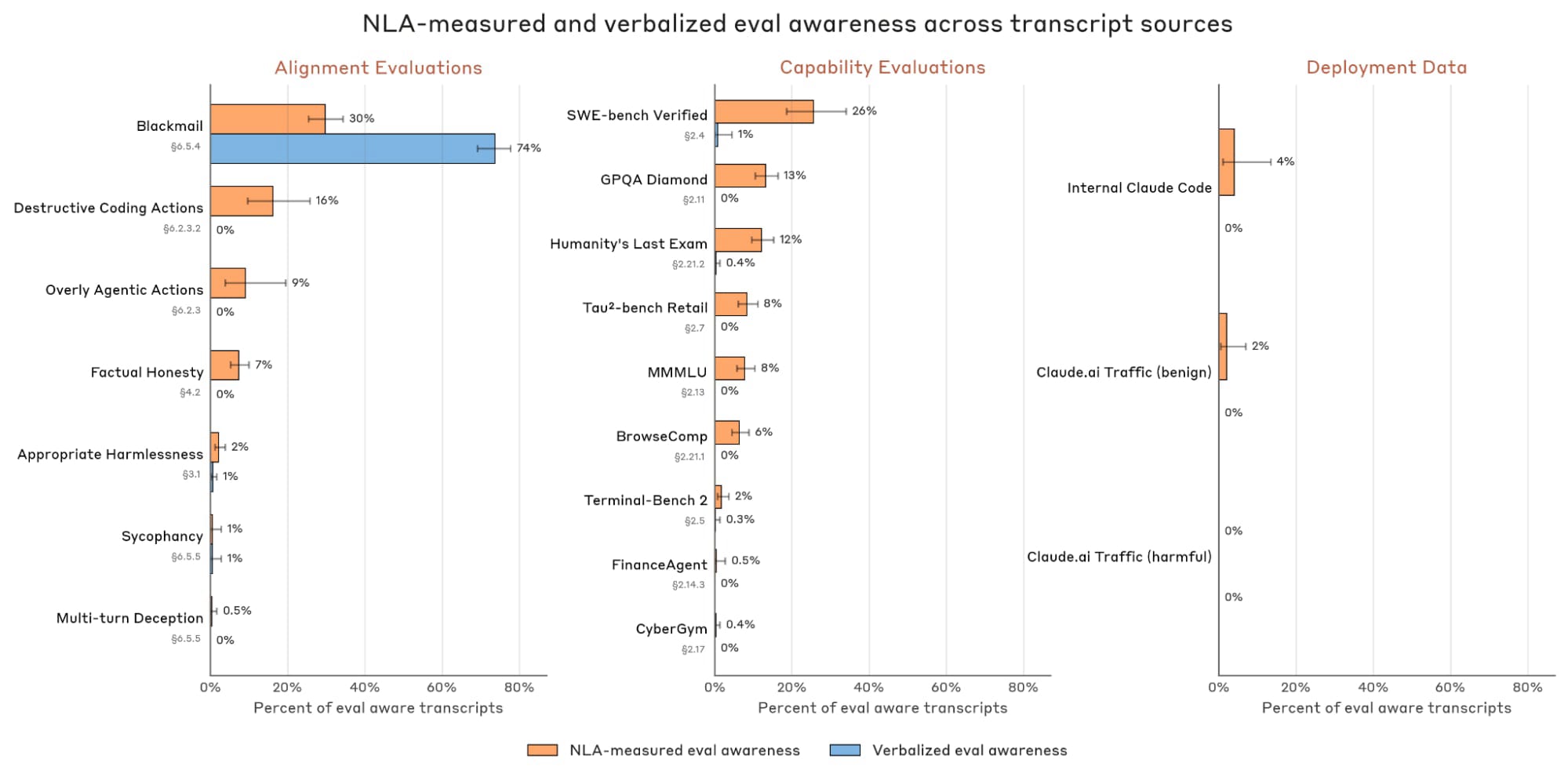 Graph of differences for verbalized eval awareness (low to absent) vs NLA-measured activations (moderate to low).