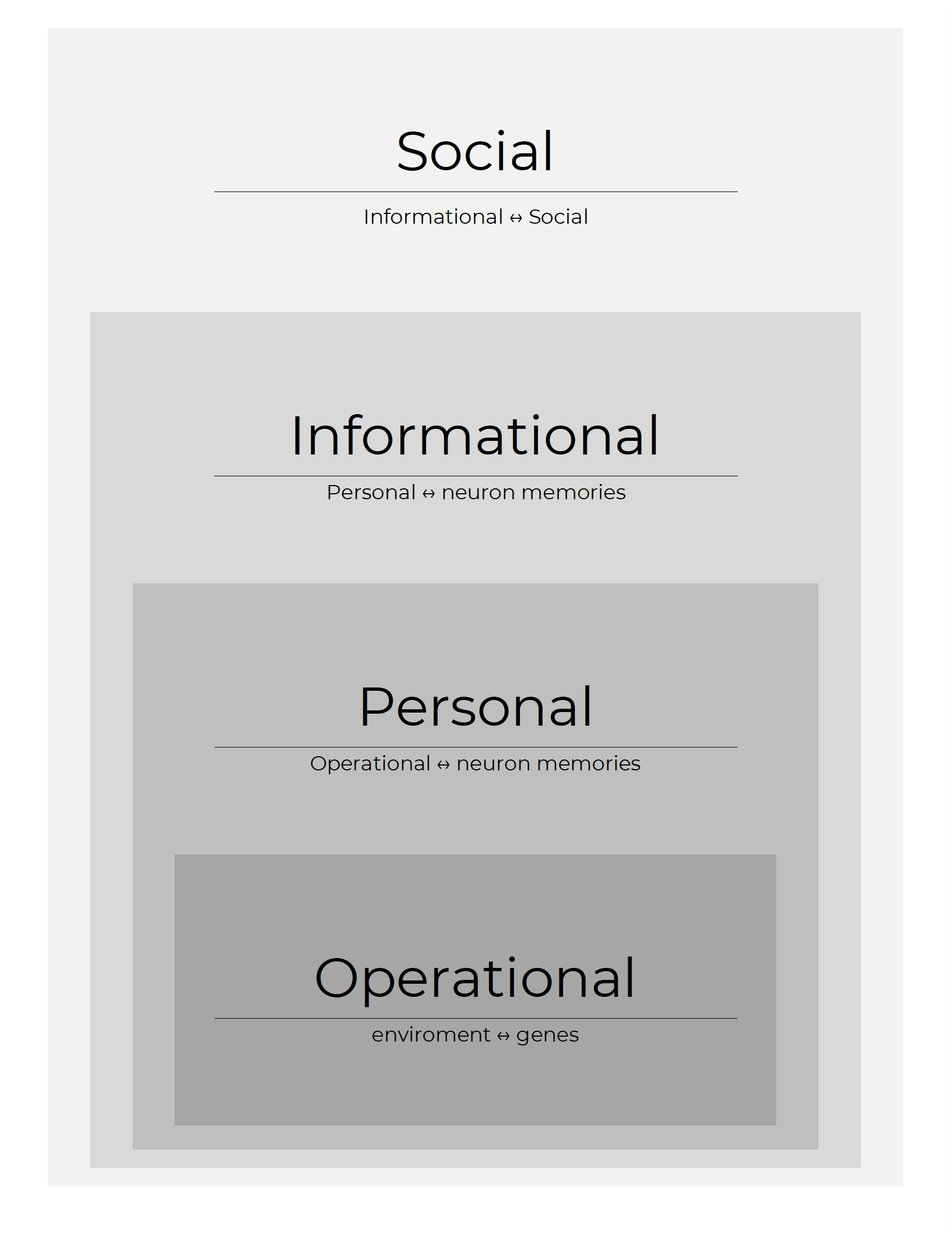 Social Group Prioritization Informational ↔ Social  Informational Personal ↔ neuron memories  Personal Operational ↔ neuron memories  Operational enviroment ↔ genes