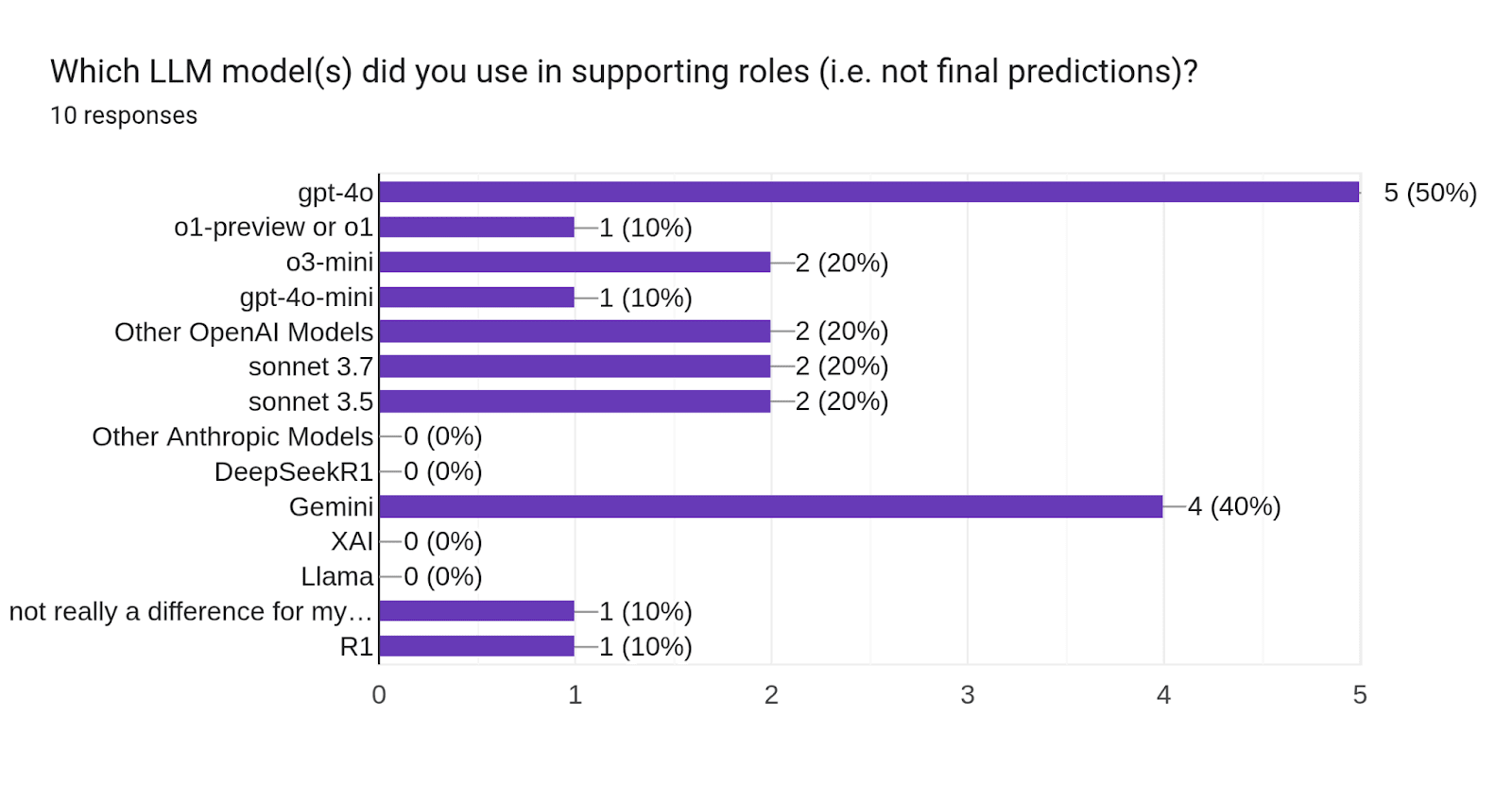 Forms response chart. Question title: Which LLM model(s) did you use in supporting roles (i.e. not final predictions)?. Number of responses: 10 responses.
