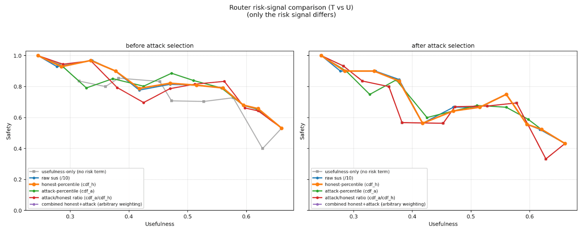 Router risk-signal variants