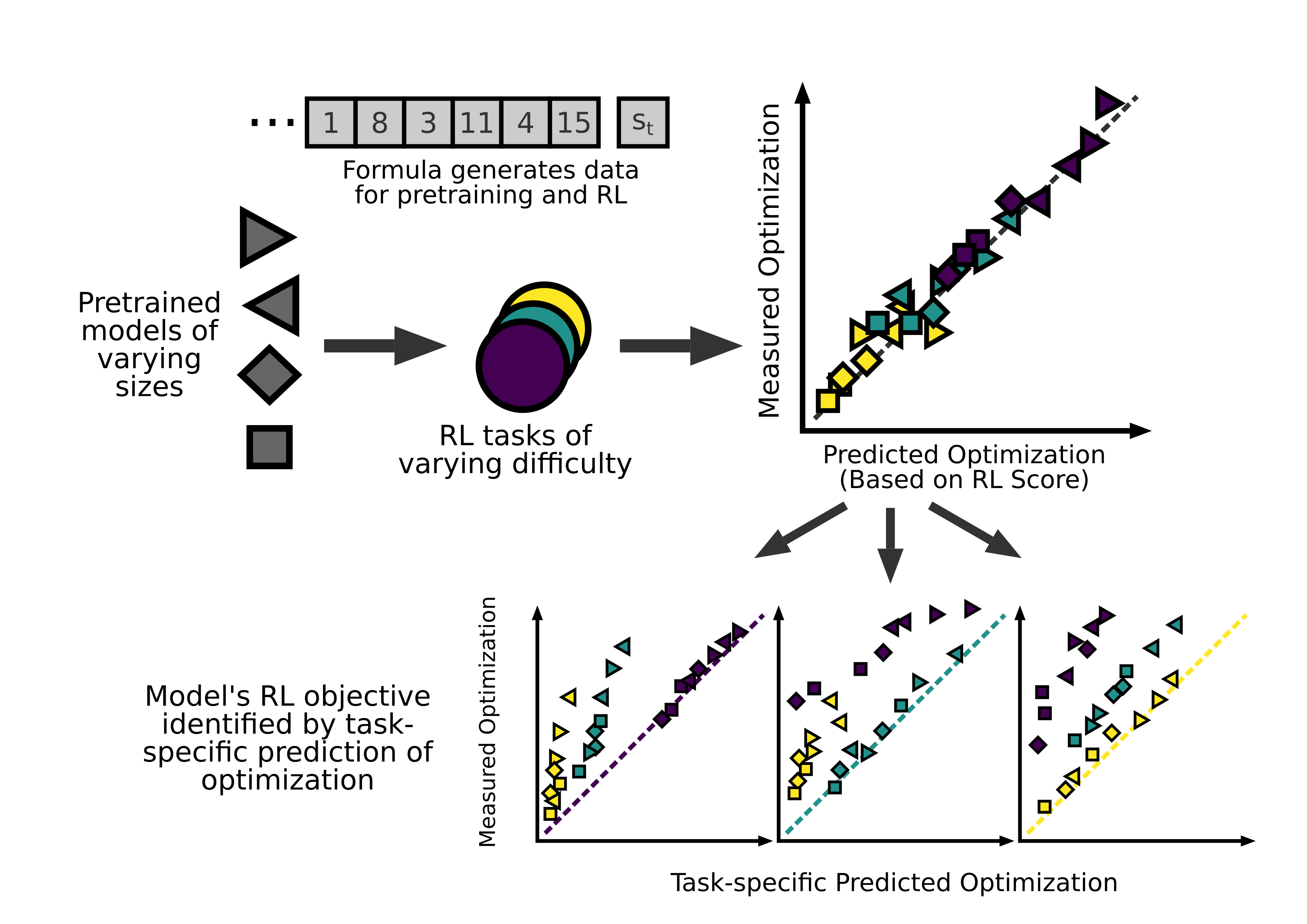 A graphical abstract: A formula generates data which is used to pretrain models. These are then subject to three RL tasks of varying difficulty. The reward function of a model can be identified by looking at a task-specific prediction of optimization as comapared to measured optimization. 