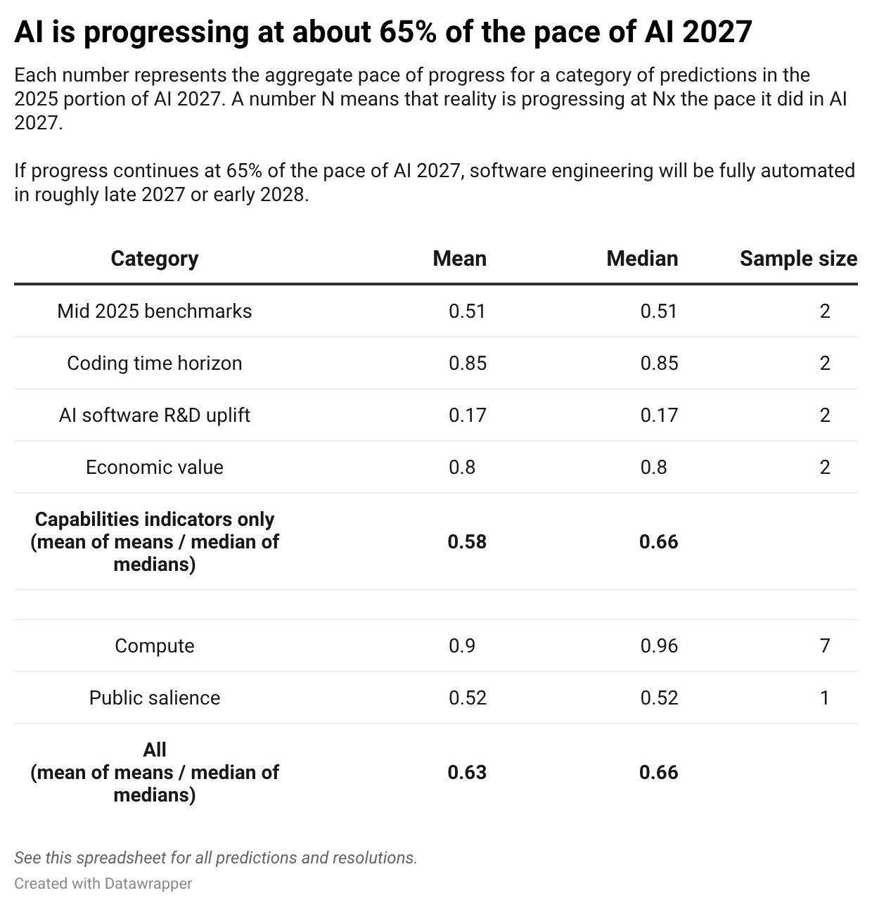 Mh5wf-ai-is-progressing-at-about-65-of-the-pace-of-ai-2027- (1).png