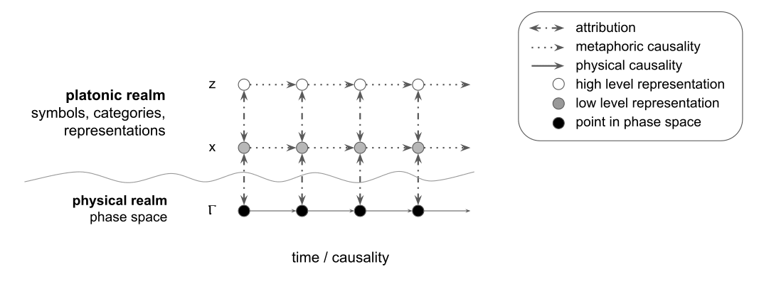 An attempt to reconcile causality as understood both physically and metaphorically.  x-axis: time; y-axis lower panel:  the physical realm, symbolized by phase space .  upper panel:  the platonic realm, which contains non-physical, or platonic, entities.  These include mental or machine learning representations