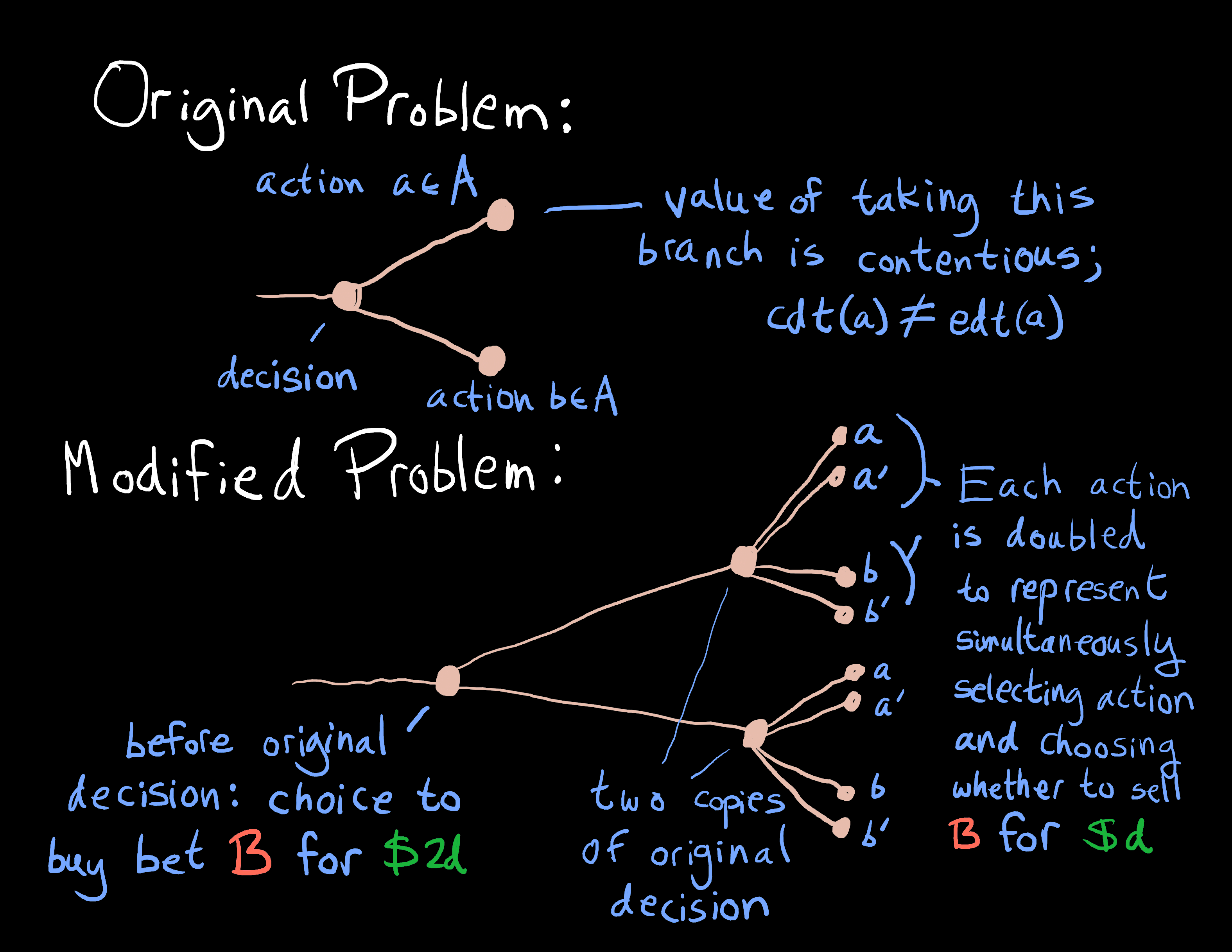 Illustration of how the decision problem is modified.
