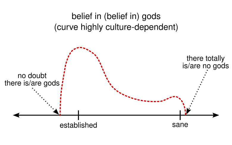 opinion spectrum on belief in (belief in) God(s), broad spectrum