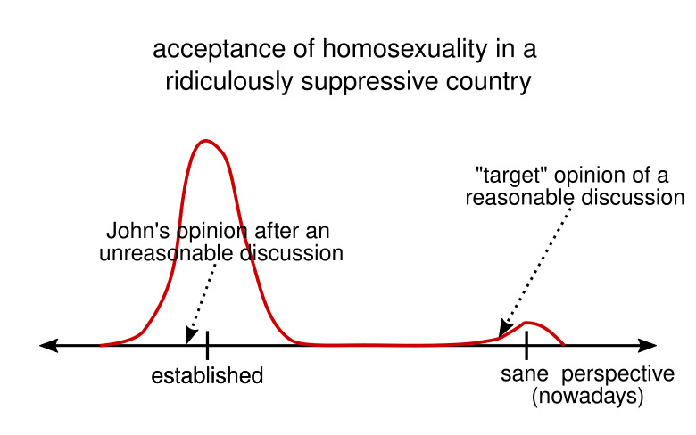 opinion spectrum on homosexuality in conservative countries with small shift in wrong direction