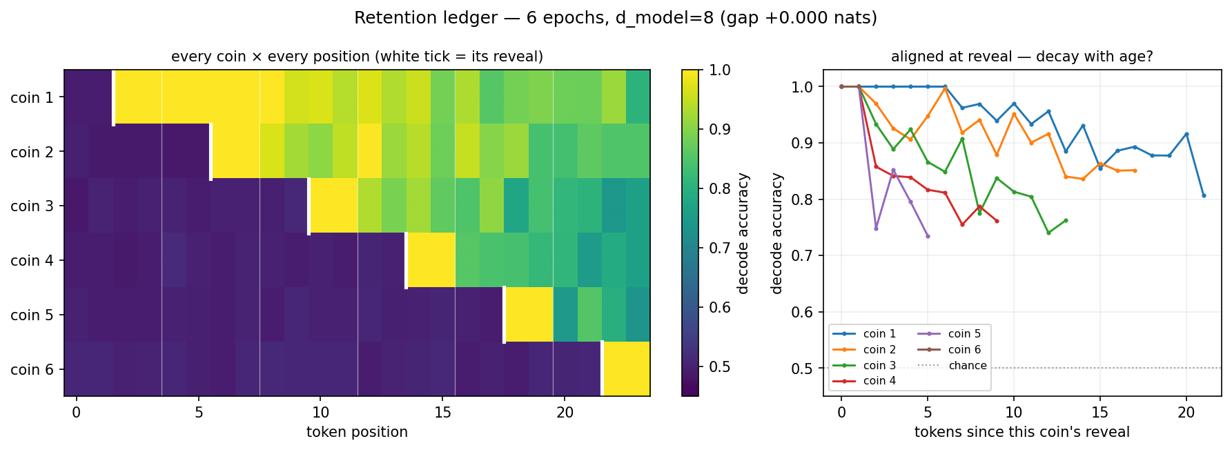 With many defunct coins held in context at once, the bandwidth-starved model sheds the oldest first.