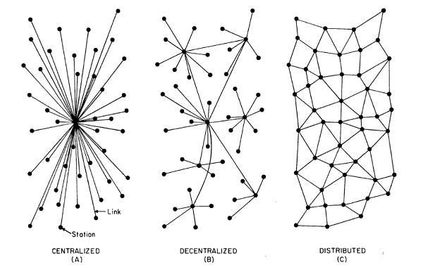 Centralized vs Decentralized vs Distributed | by Saurabh Goyal | Delta  Exchange | Medium