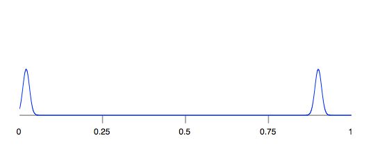 Bimodal distribution with sharp peaks at 0 and 0.9
