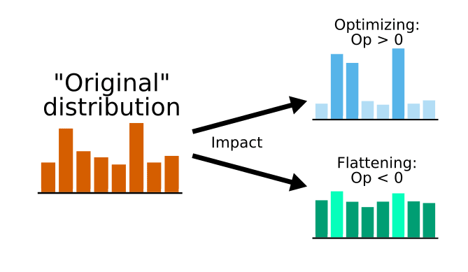A spiky original distribution is subject to two types of impact. With Optimizing impact, the distribution becomes spikier, and lower entropy. With Flattening impact, the distribution becomes flatter and higher entropy.
