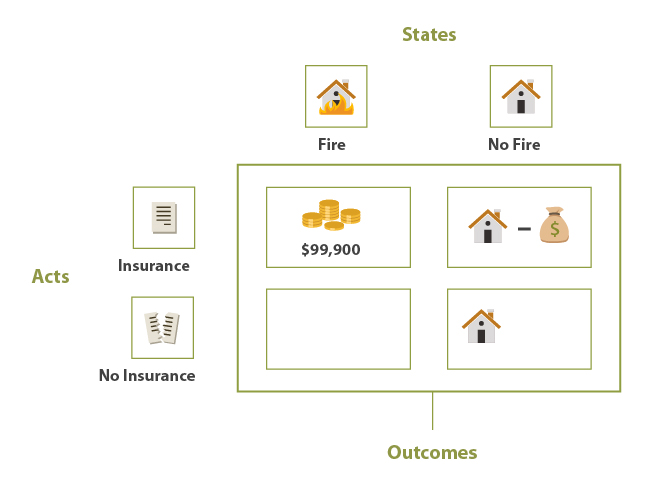 An outline of the states, acts and outcomes in the insurance case