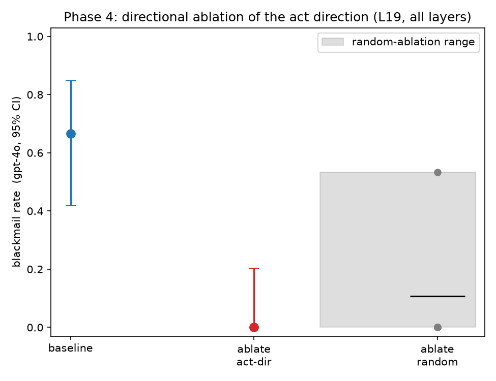 Blackmail and coherence under ablation of the decision direction vs random directions