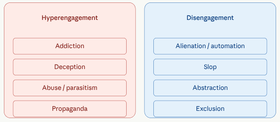 Fig 1: Examples of Hyperengagement and Disengagement risks