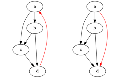 Image of two graphs, left has edges a→ b→ c→ d, a→ c, b→ d, d→ a, right graph is the same except d→ a is now a→ d.