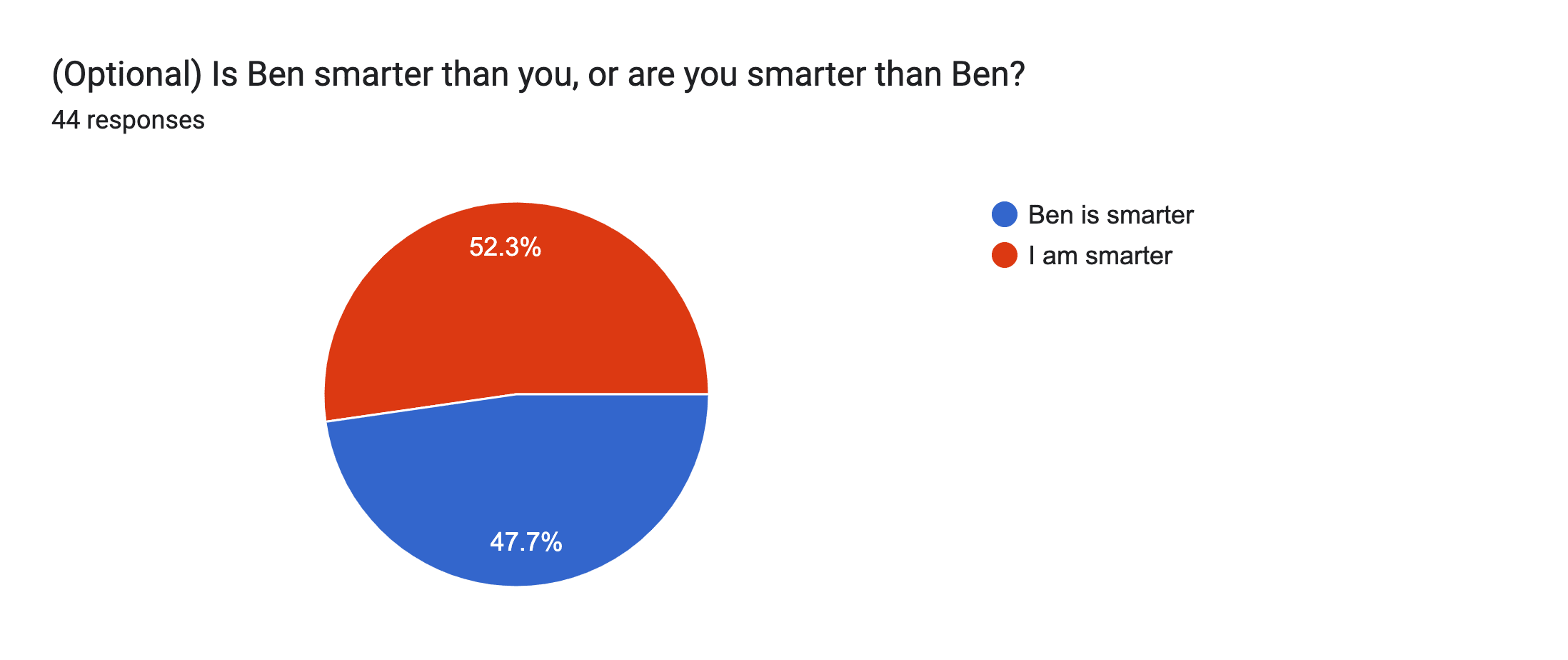 Forms response chart. Question title: (Optional) Is Ben smarter than you, or are you smarter than Ben?. Number of responses: 44 responses.