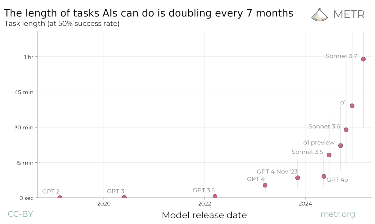 METR task length capability growth over time