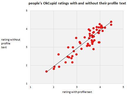 Ratings with and without profile text