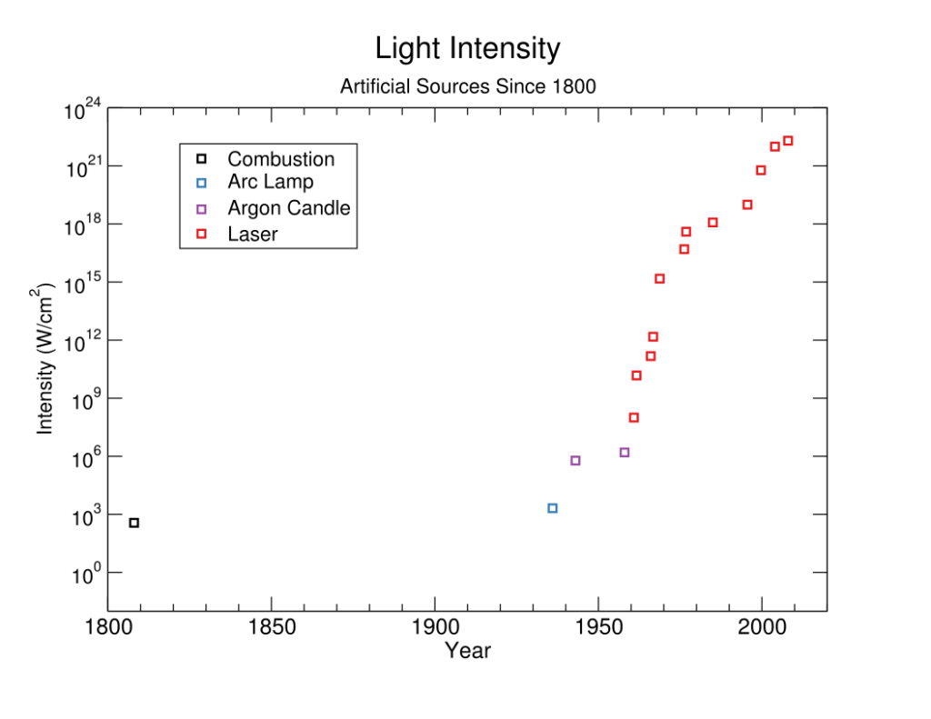 Progress in light intensity since 1800, showing no progress for 130 years, followed by rapid progress