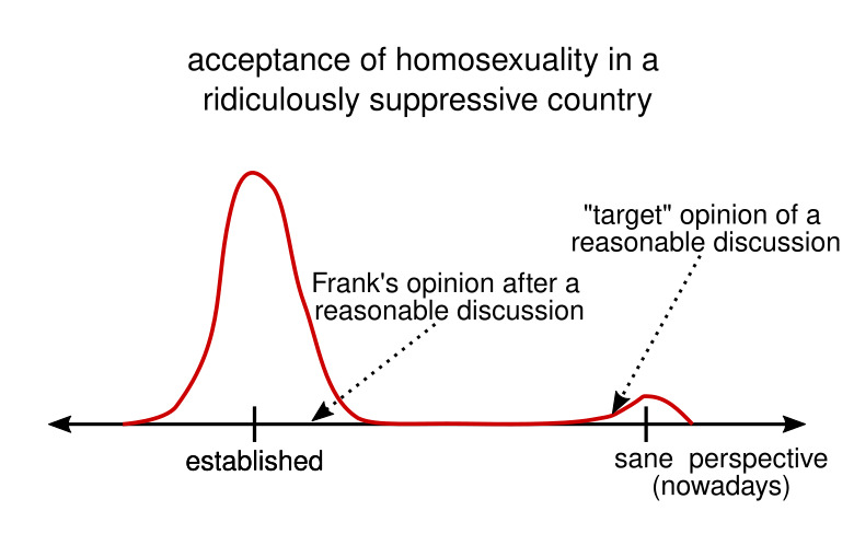 opinion spectrum on homosexuality in conservative countries with small shift