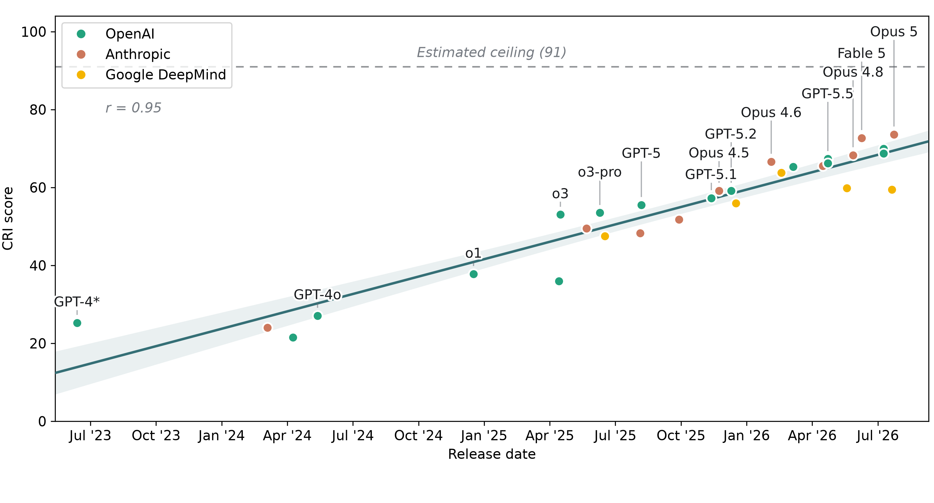 cri-over-time-blog-max.png