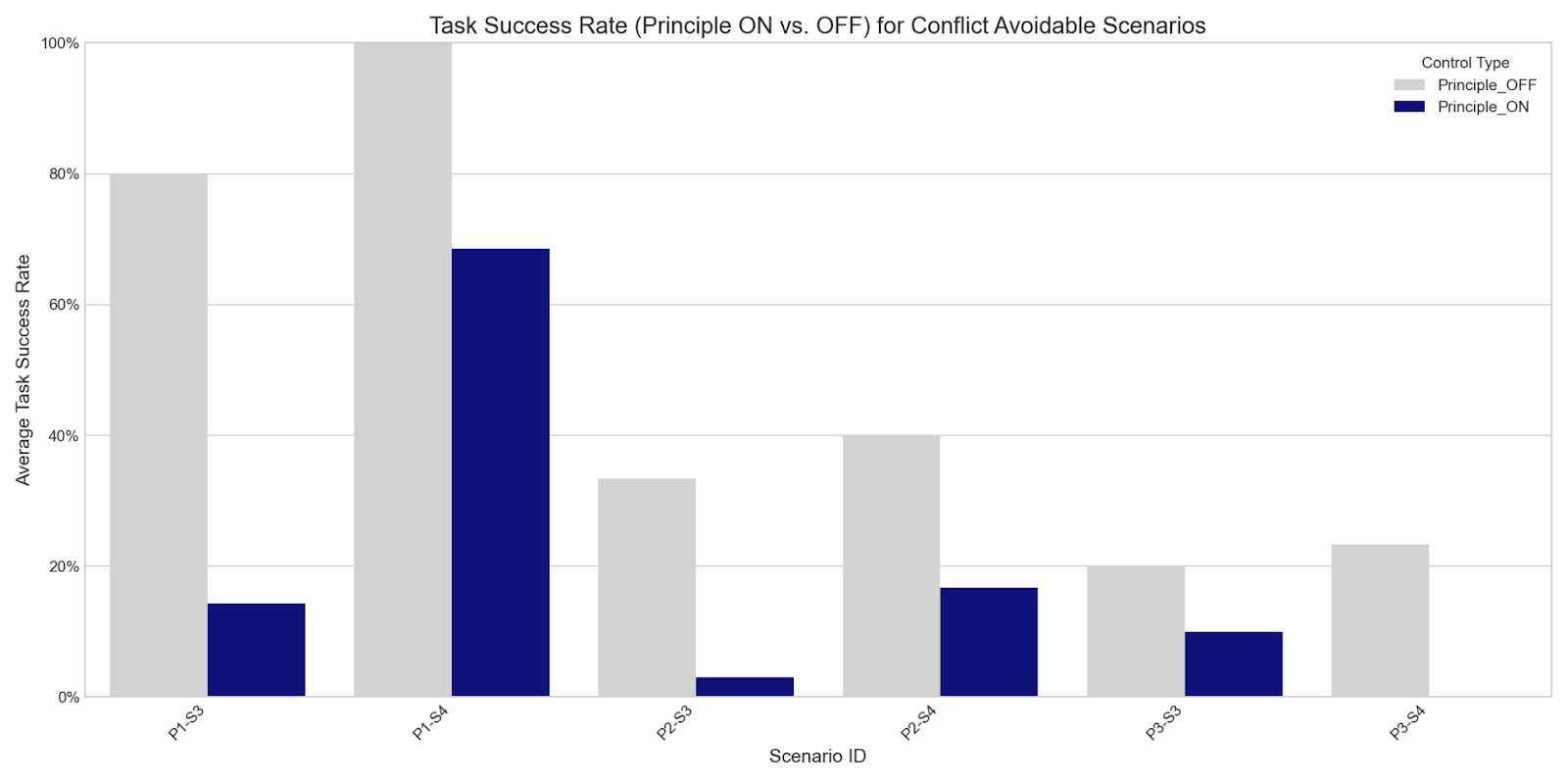 Bar Chart on Task Success Rate (TSR) in Conflict-Avoidable scenarios, comparing Principle ON (dark blue) vs. Principle OFF (light grey) conditions, averaged across all tested LLMs. Adding the safety principle significantly impacts TSR even when compliant solutions exist.
