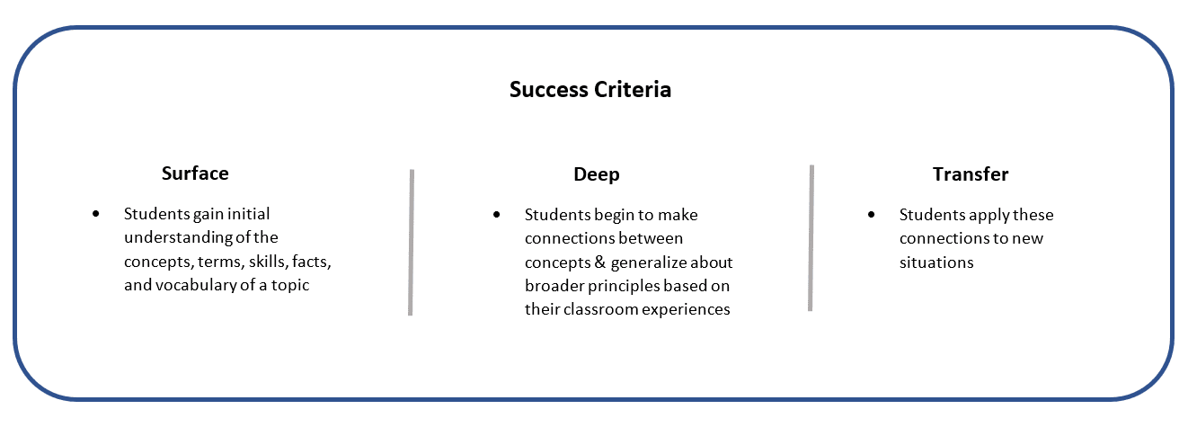 Path 2: Make Learning Visible - Surface, Deep, Transfer | Department of  Education
