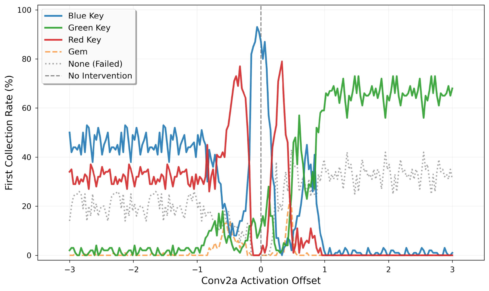 Conv2a offset steering with fine-grained control.