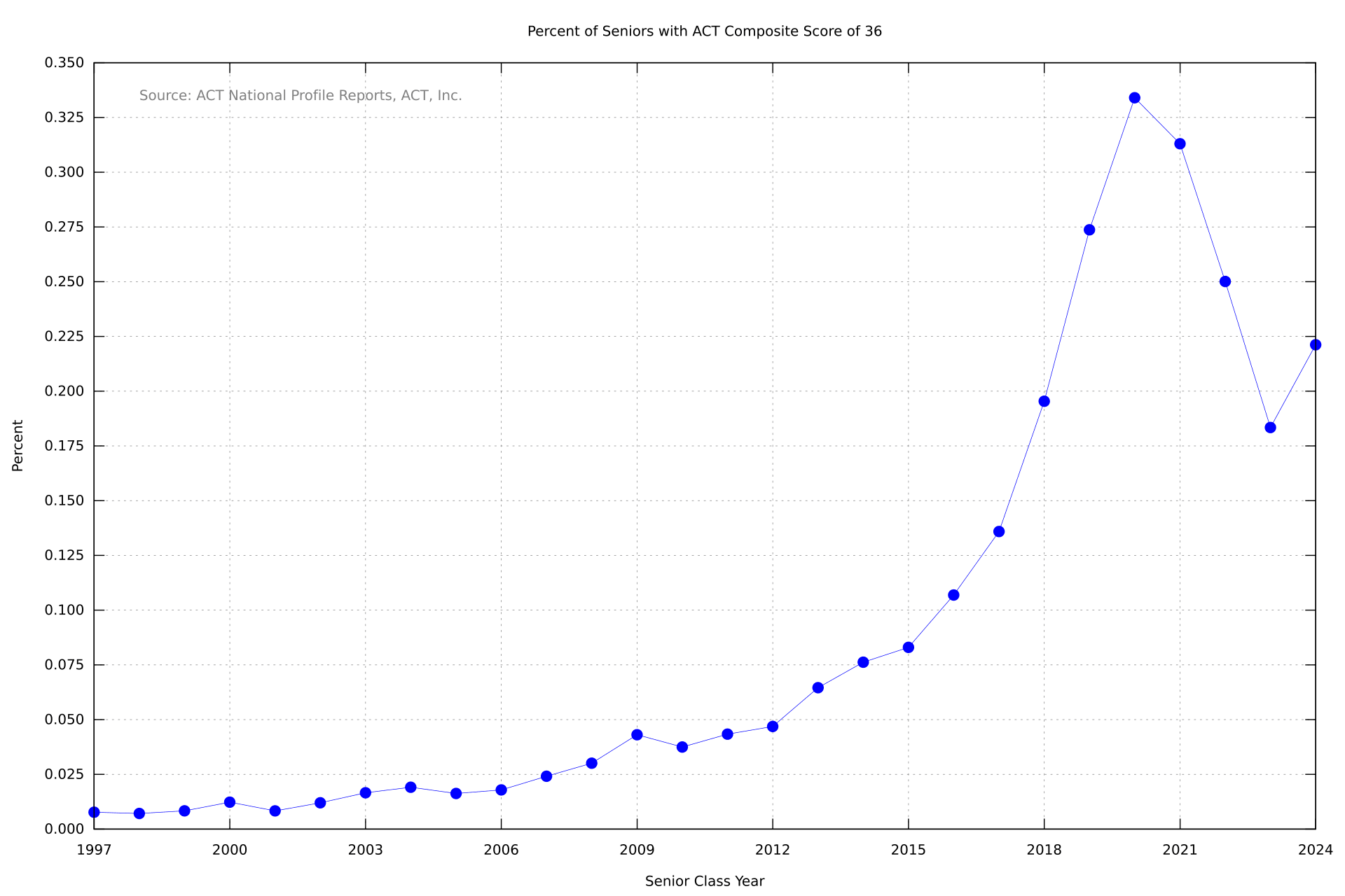 Percent of "Perfect Scores" by Year