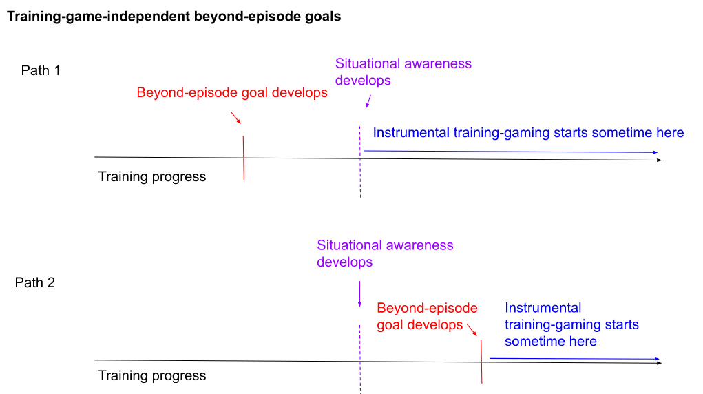 Two paths training-game-independent beyond-episode
goals.