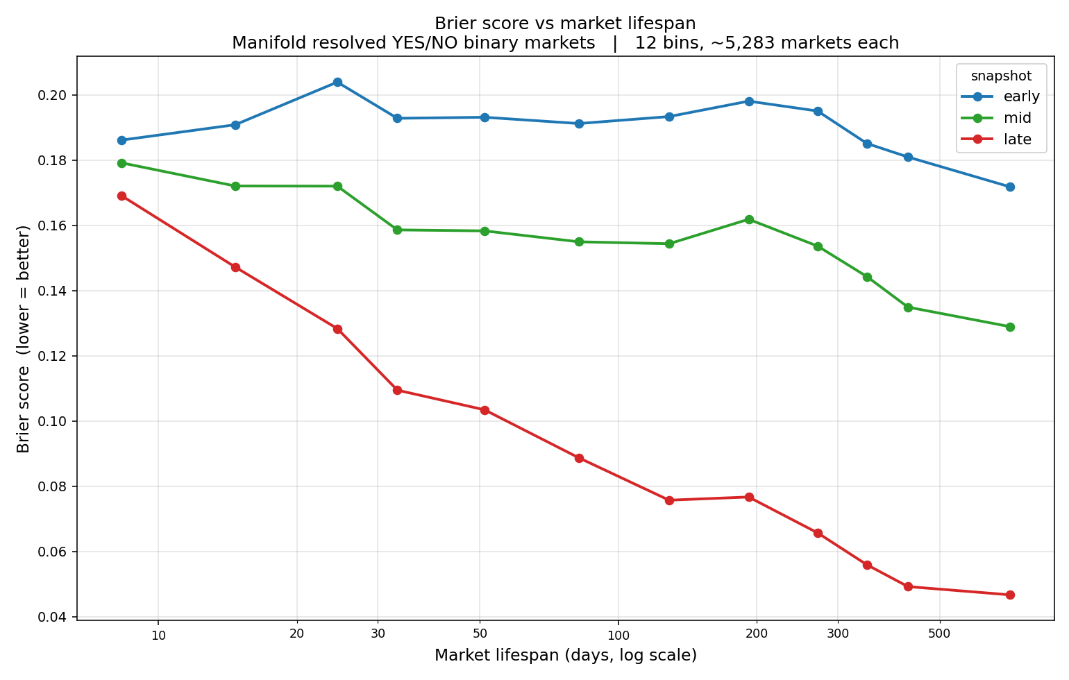 brier_vs_lifespan.png