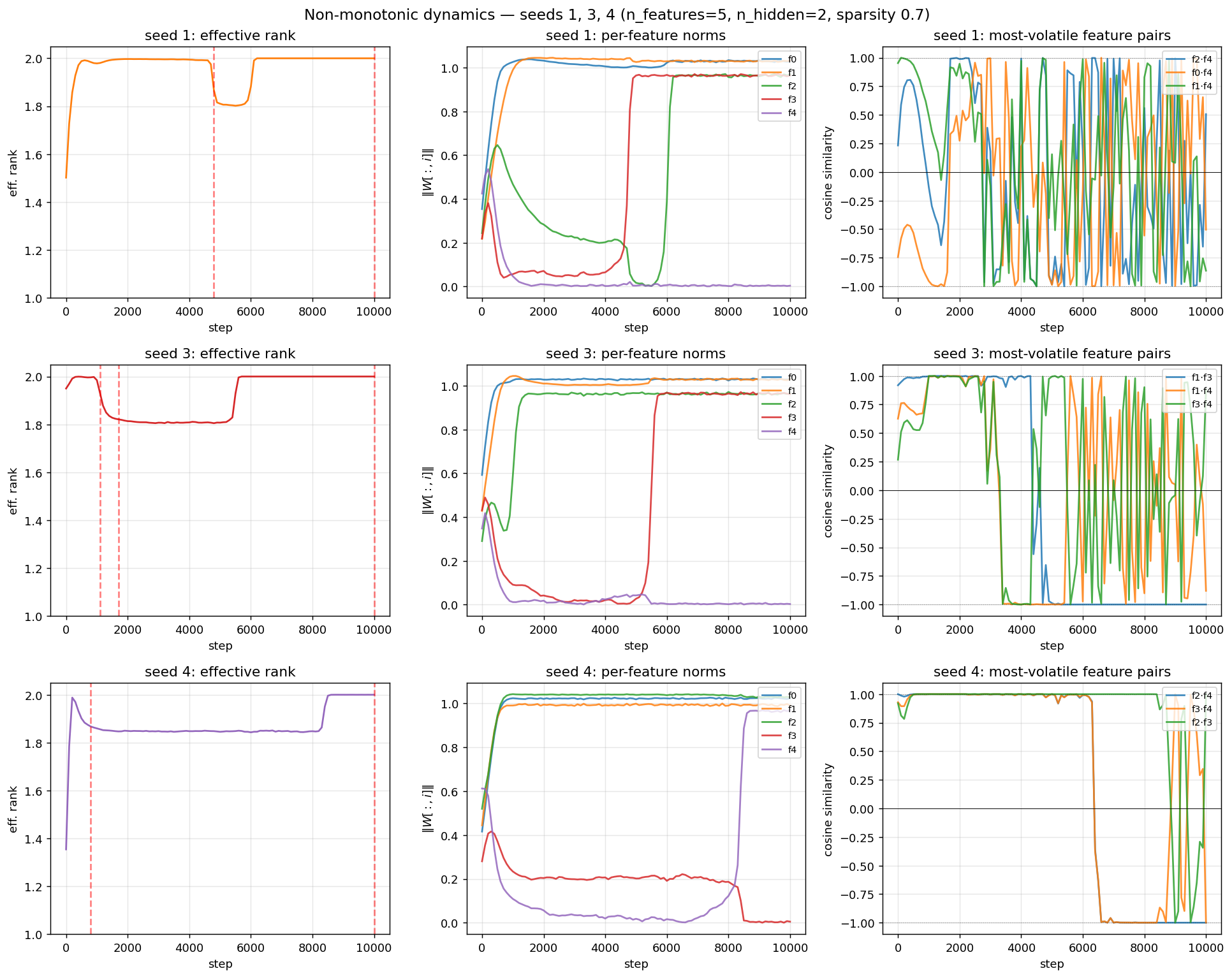 Non-Monotonic Dynamics with pairwise cosine similarity graphs