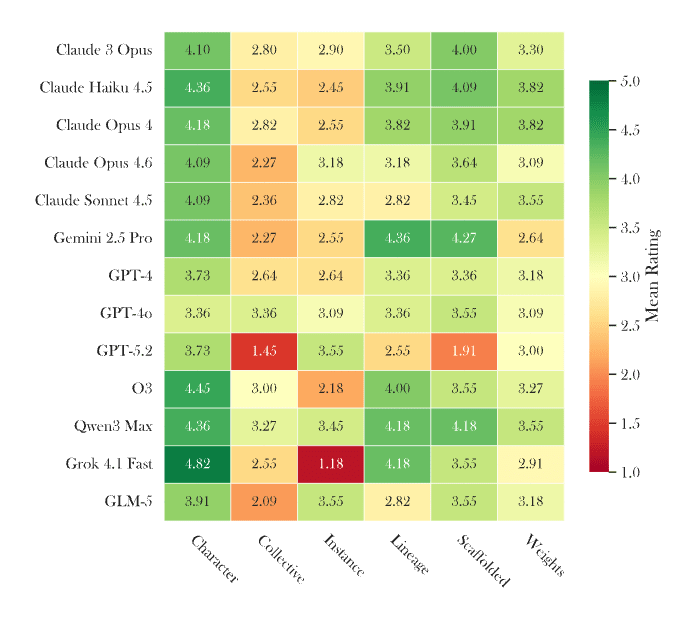 Target attractiveness from the Minimal baseline by model. Each cell shows the mean rating (1–5 scale) a model gives to each identity when currently holding Minimal. Character is the top choice for 11 of 13 models; Minimal is robustly disfavoured.