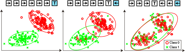 Illustration of consistency. The same dataset is labelled according to 3 different tasks. The left labelling is the most consistent with the structure of the user signals - indicating the user was probably teaching that task.