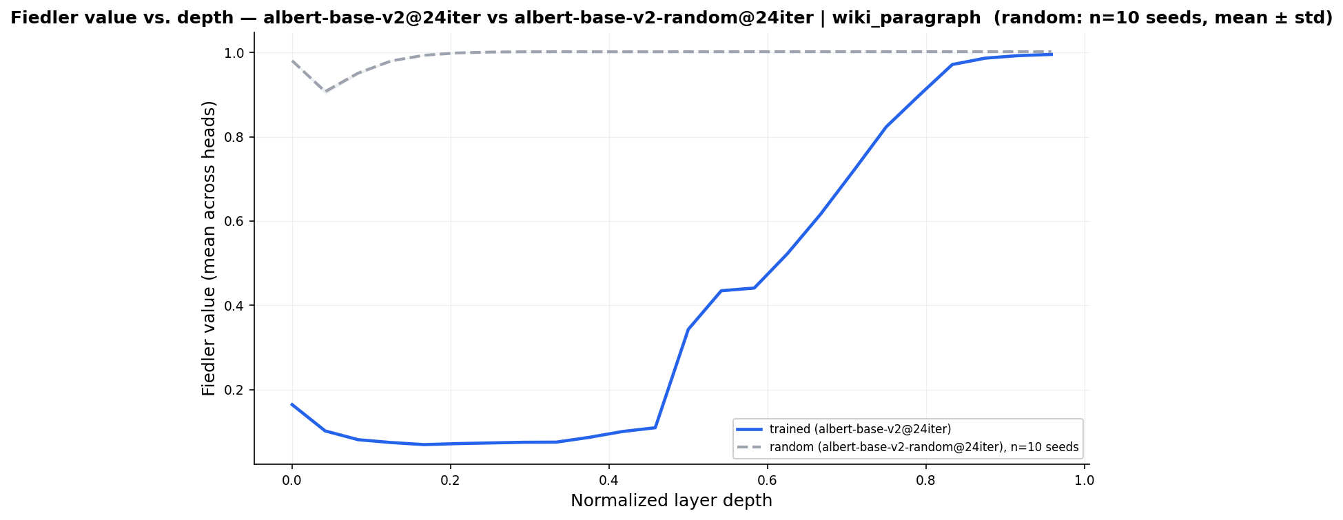 fiedler_trajectory_albert-base-v2_24iter_vs_albert-base-v2-random_24iter_wiki_paragraph.png