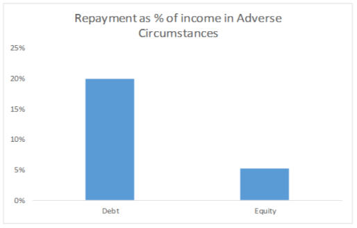Debt burden under adversity